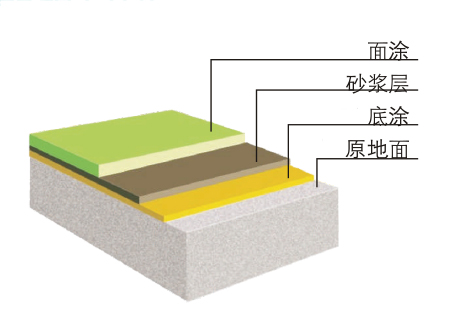 環氧彩砂地坪結構圖.jpg