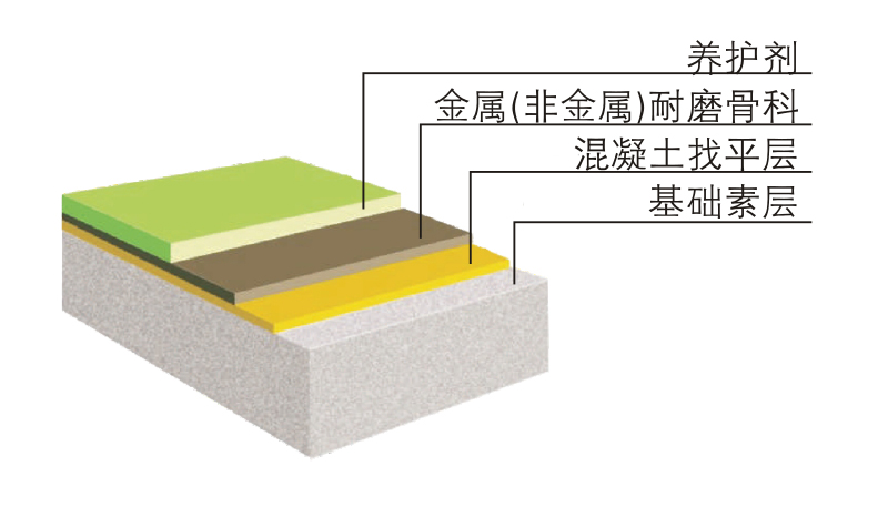 金鋼砂地坪結構